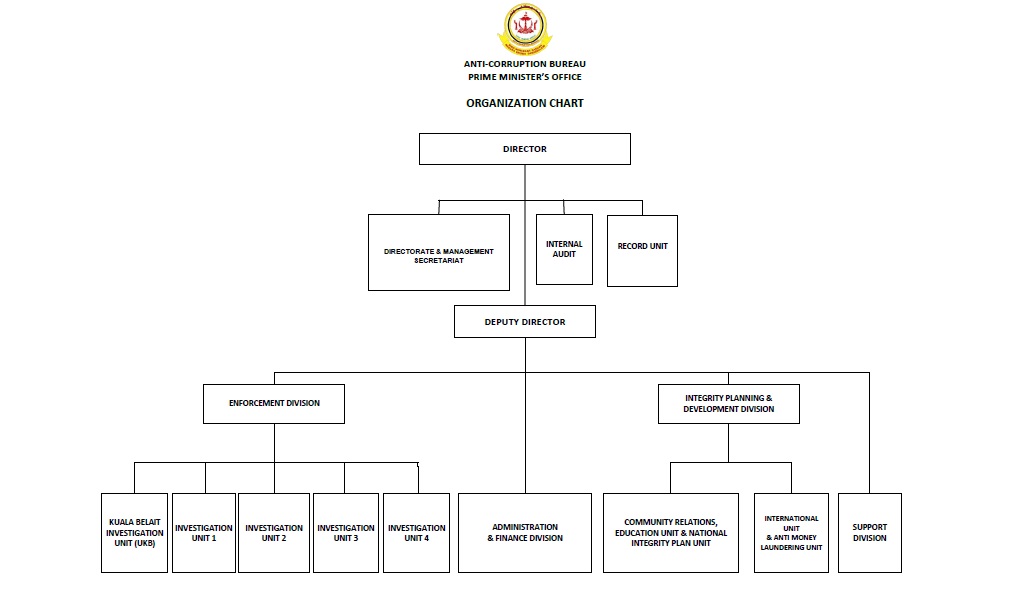 Acu Org Chart