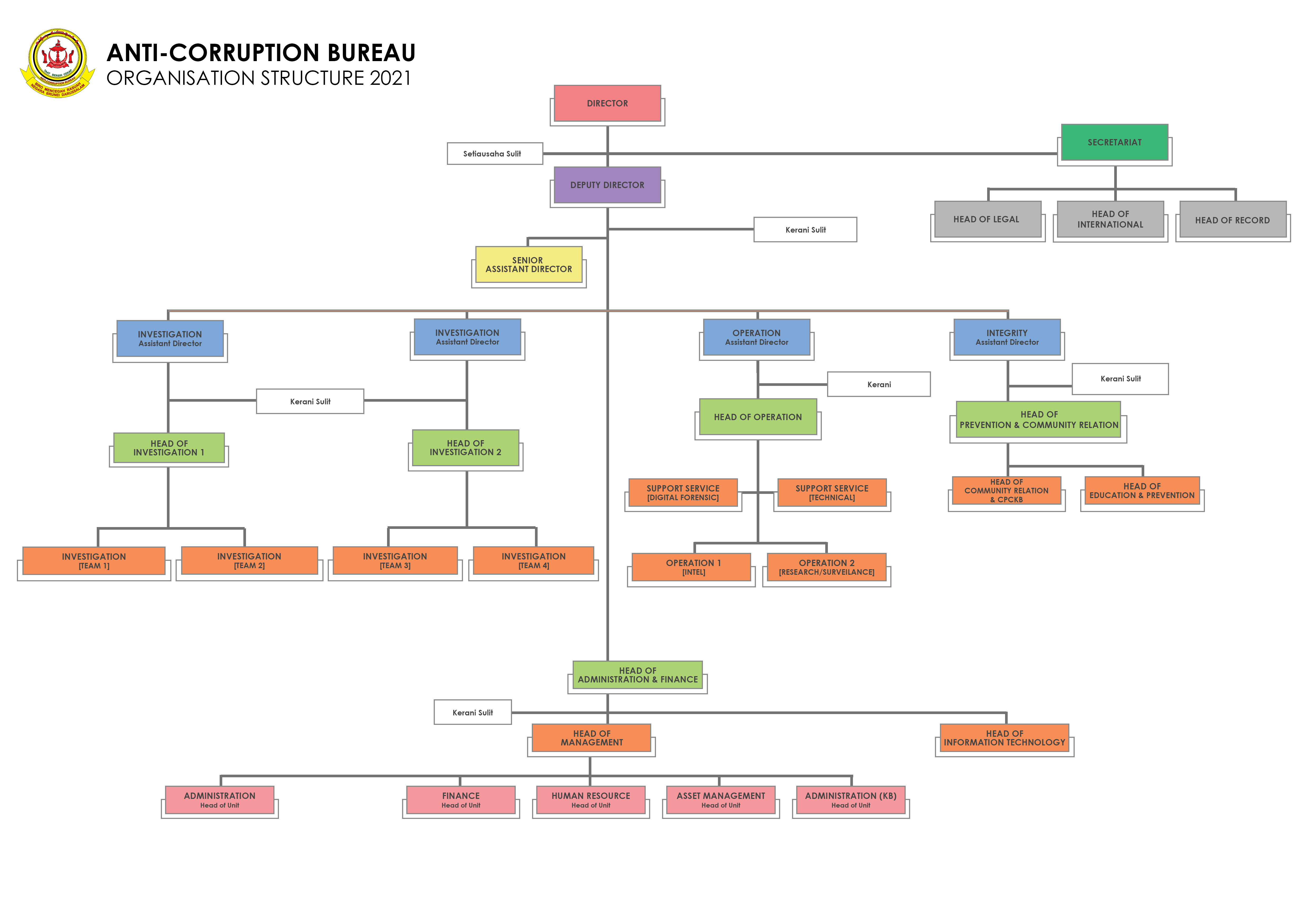 Org Structure ACB 2021 NO NAMES.jpg